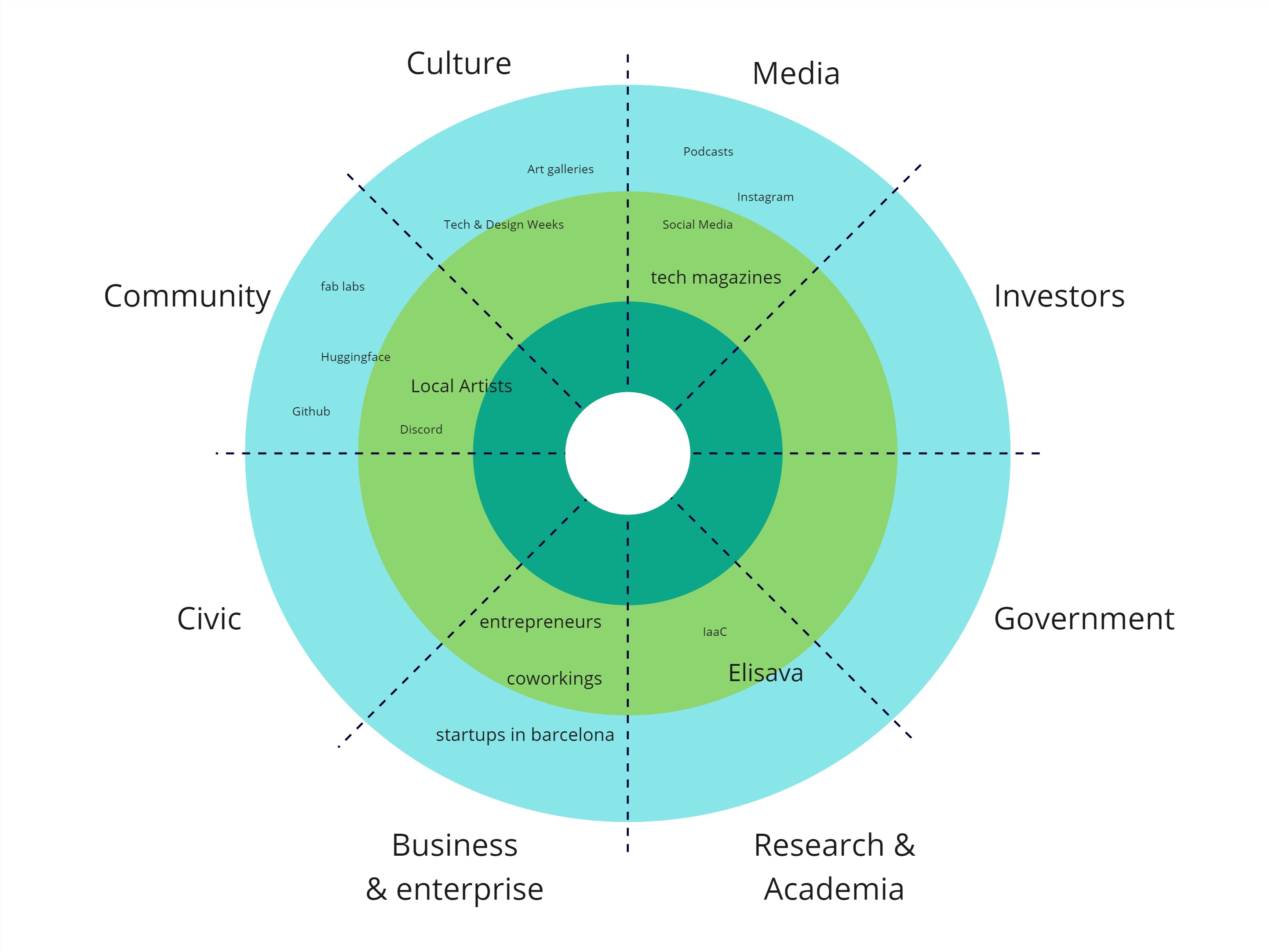 stakeholder radar